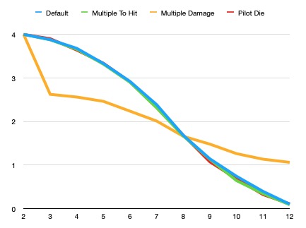 Pilot die chart